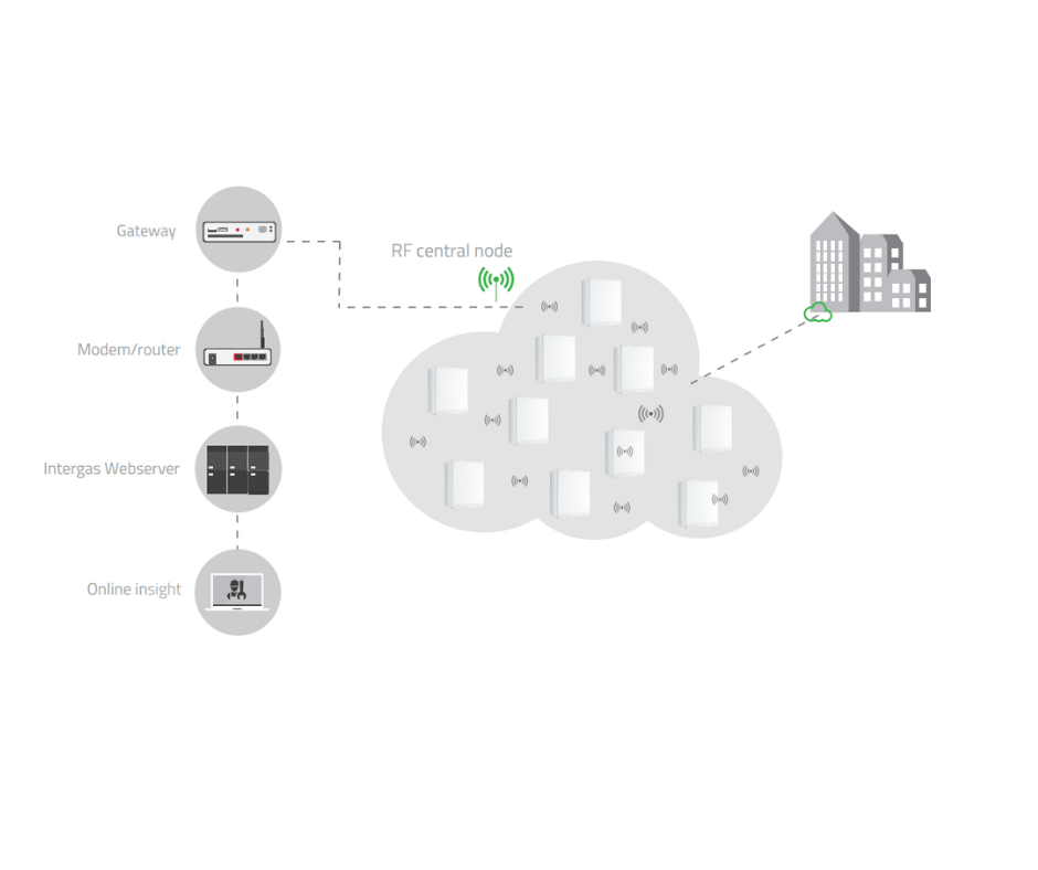 Intergas boilers | heating | hot water | Dutch technology | award winning boiler